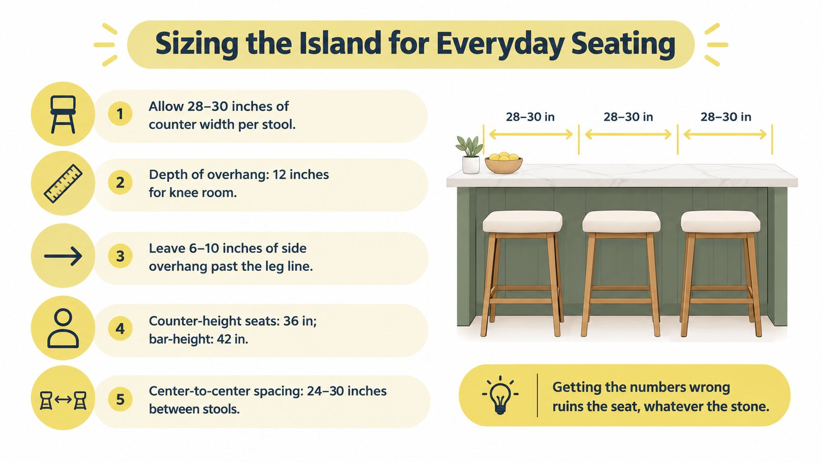 An infographic detailing essential measurements for sizing a kitchen island for comfortable and functional everyday seating.