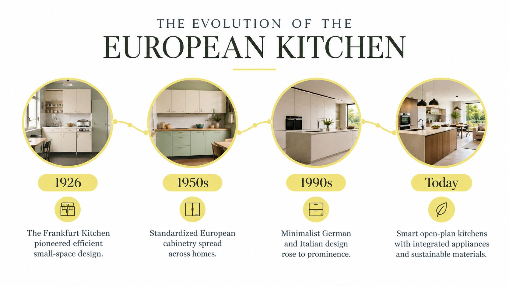 A timeline graphic showing the evolution of the European kitchen from 1926 to modern times.