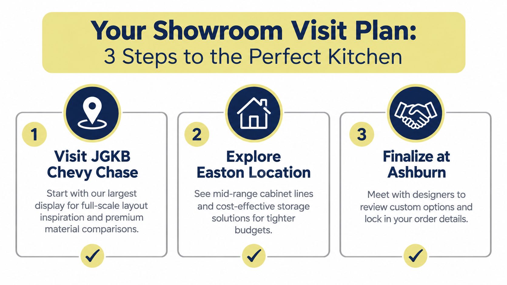 A graphic showing a three-step showroom visit plan for selecting kitchen cabinets and design solutions.