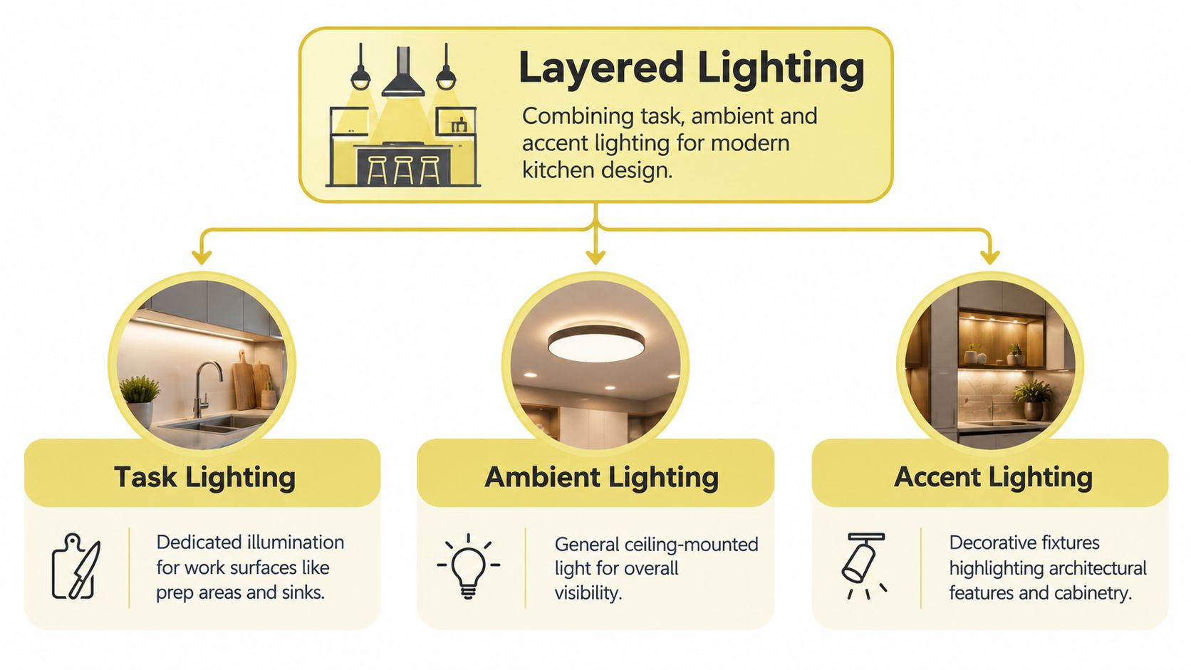 A diagram illustrating the three layers of modern kitchen lighting: task, ambient, and accent lighting types.