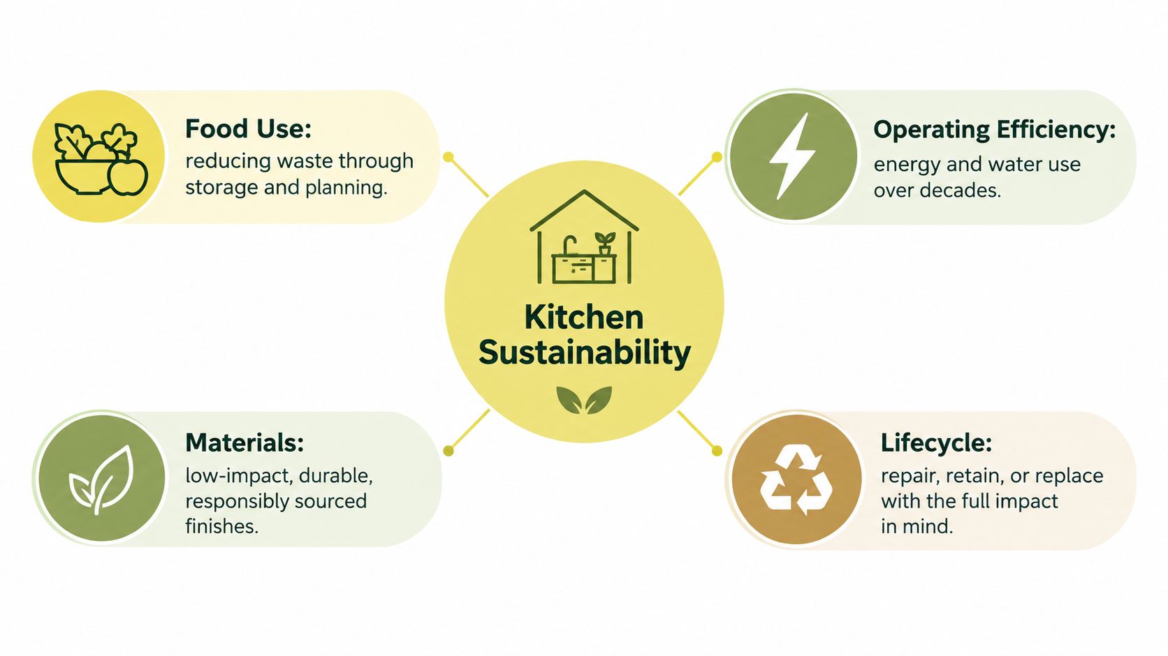 A diagram illustrating the four key components of kitchen sustainability including food use, operating efficiency, materials, and lifecycle.
