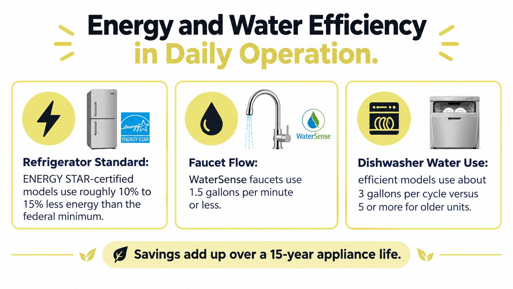An infographic showing energy and water efficiency tips for refrigerators, faucets, and dishwashers in the home.