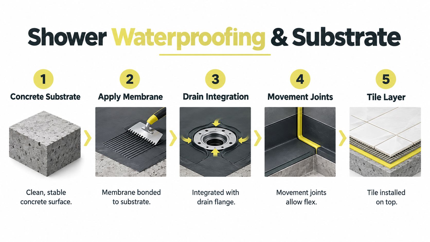 A five-step infographic showing the process of installing a shower waterproofing system on a concrete substrate.