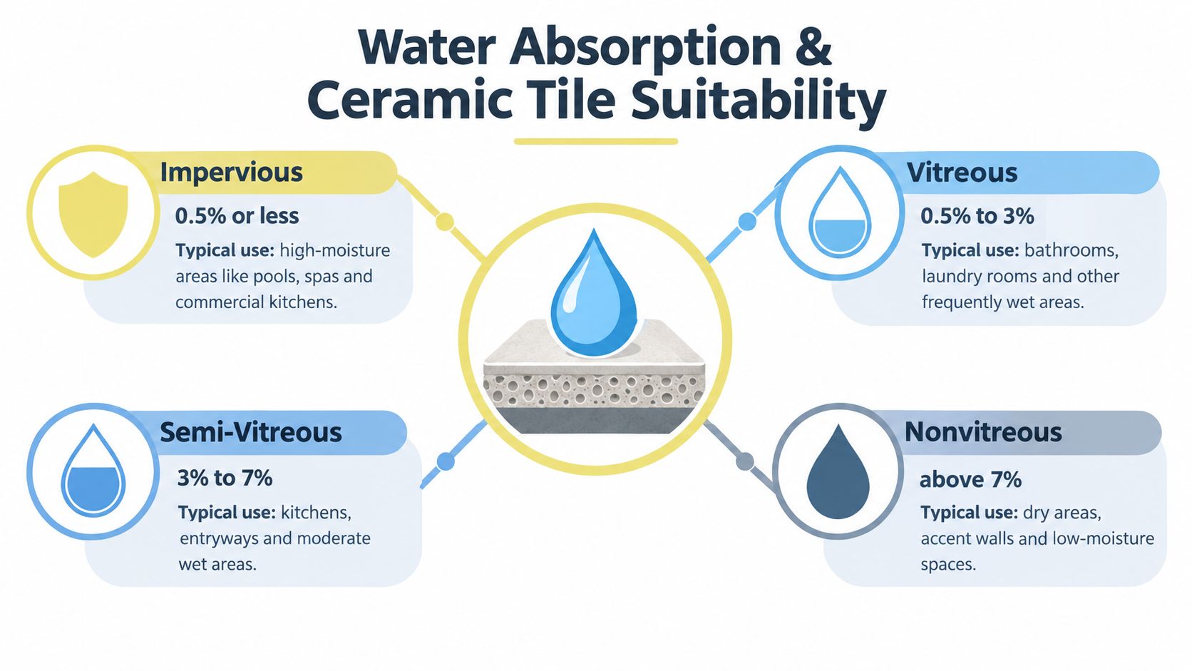 A chart explaining ceramic tile water absorption categories including impervious, vitreous, semi-vitreous, and nonvitreous suitability.