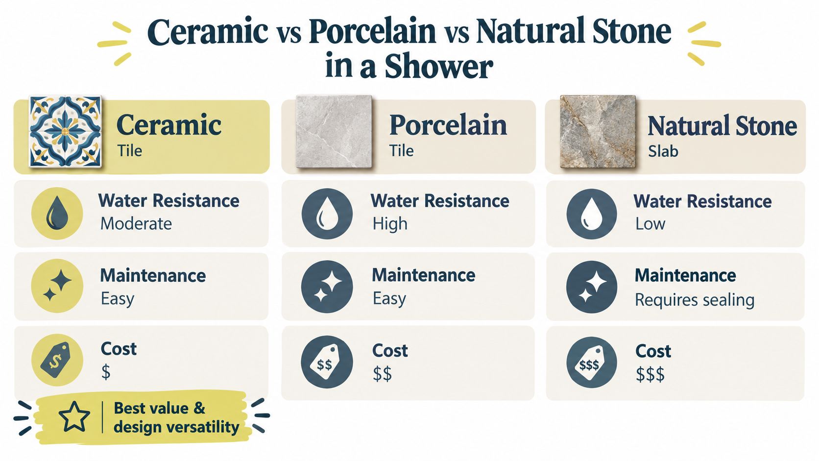 A comparison chart showing water resistance, maintenance needs, and cost for ceramic, porcelain, and natural stone shower materials.