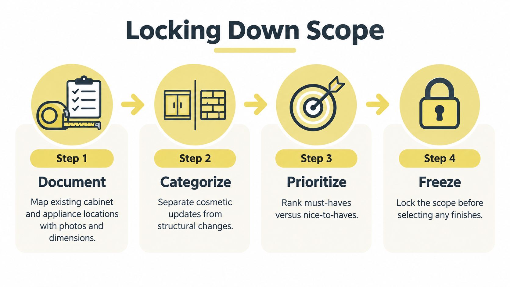 A four-step infographic illustrating the process of locking down the scope for a home remodeling project.