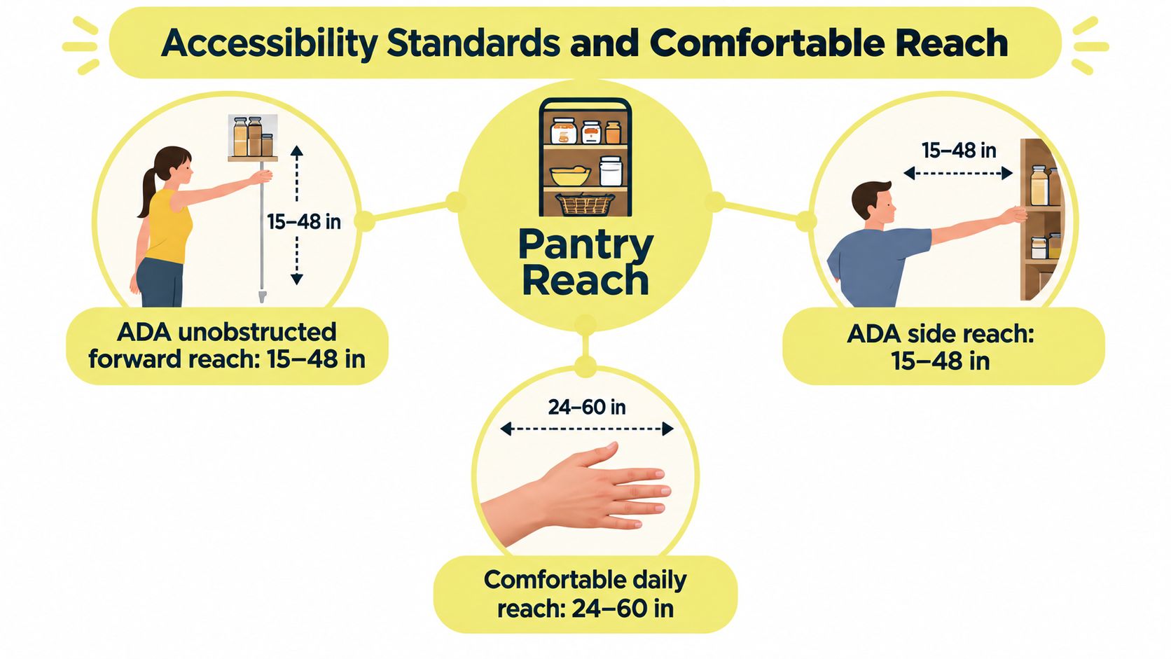 An infographic showing ADA accessibility standards for pantry reach distances and comfortable daily reach measurements.