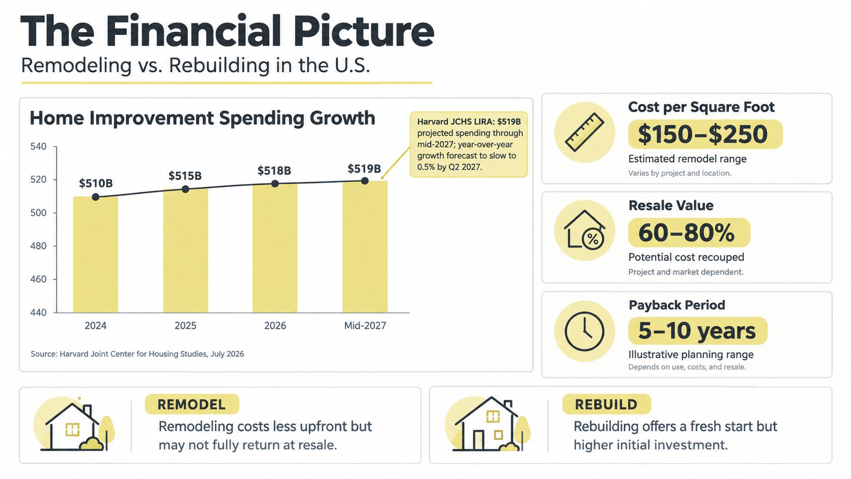 An infographic titled The Financial Picture illustrating trends in U.S. home improvement spending, remodeling costs, and resale value.
