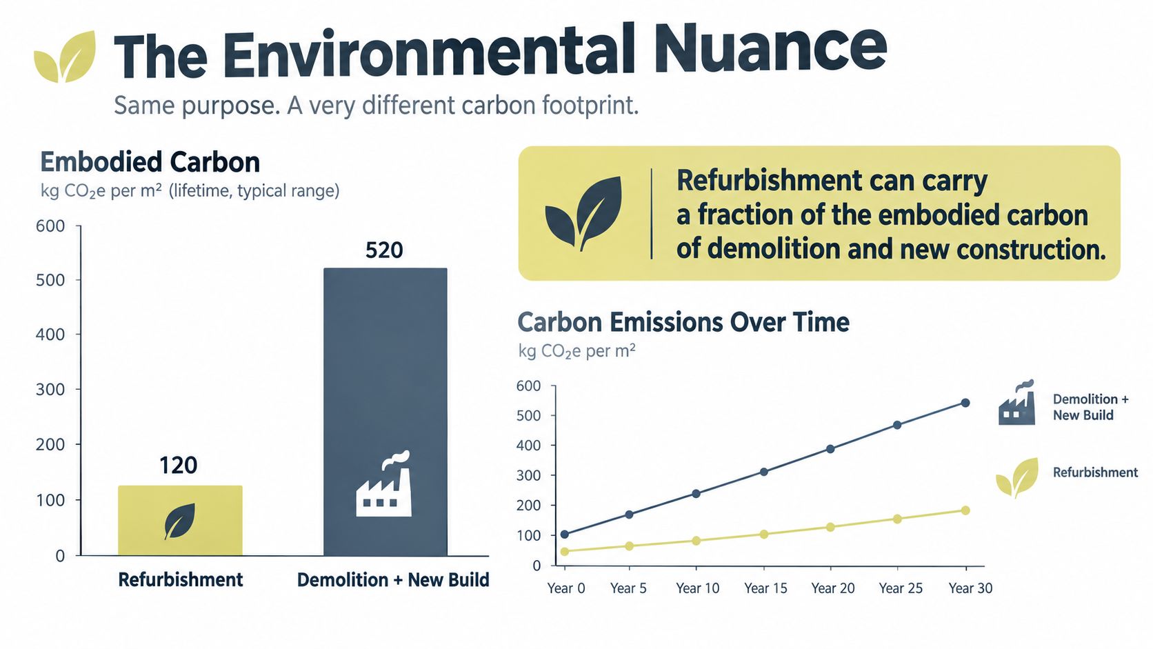 A comparison chart showing that building refurbishment has a significantly lower carbon footprint than demolition and new construction.