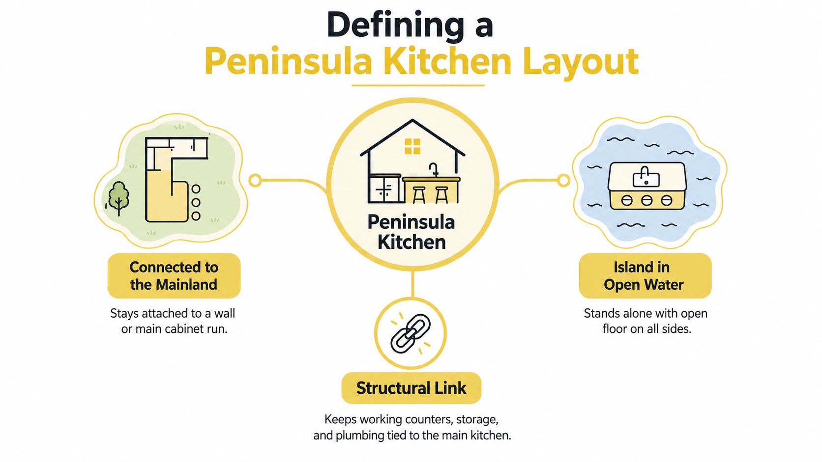 An infographic defining a peninsula kitchen layout, illustrating its structural connection to the main cabinet area.