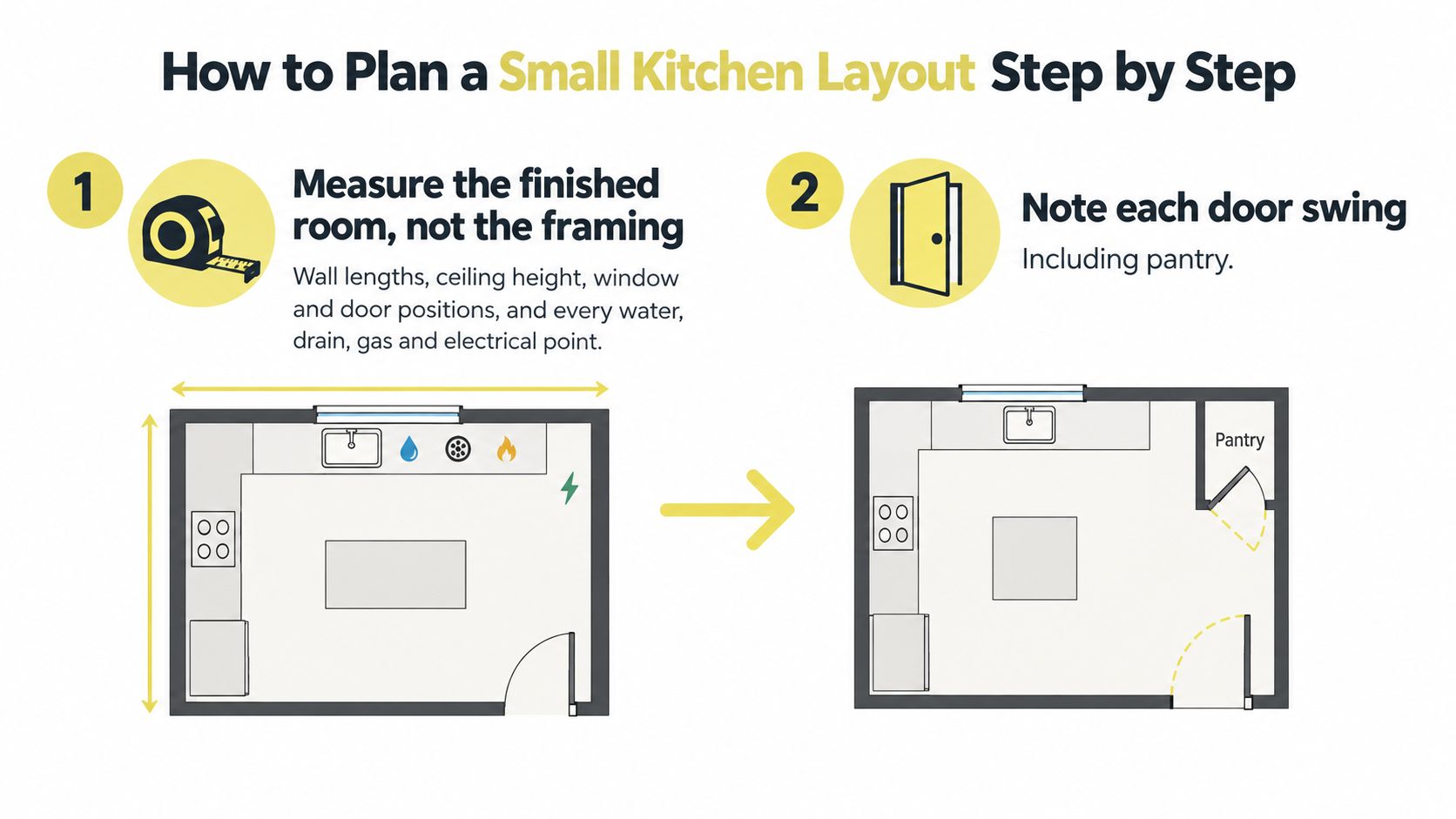 An infographic illustrating step-by-step instructions for measuring and planning a small kitchen layout effectively.