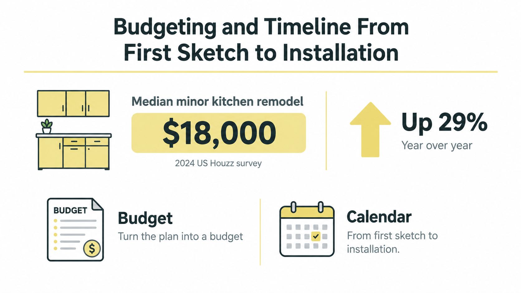 An infographic detailing the budget and timeline for a median minor kitchen remodel, citing a 2024 Houzz survey.