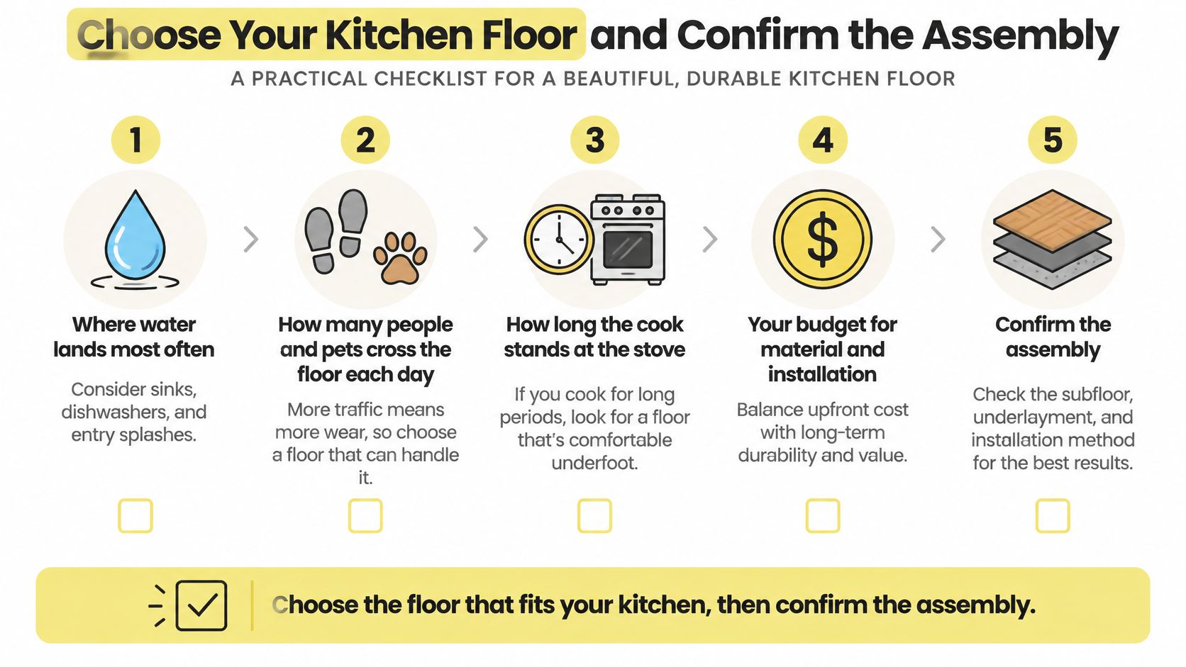 A checklist of five considerations for choosing a durable and beautiful kitchen floor, including water, traffic, comfort, budget, and assembly.