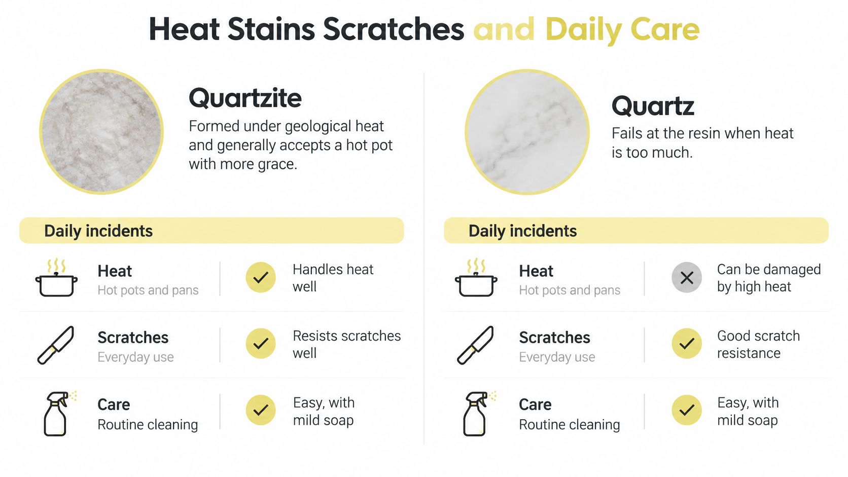 A comparison chart showing the differences between Quartz and Quartzite countertops regarding heat, scratches, and daily care.
