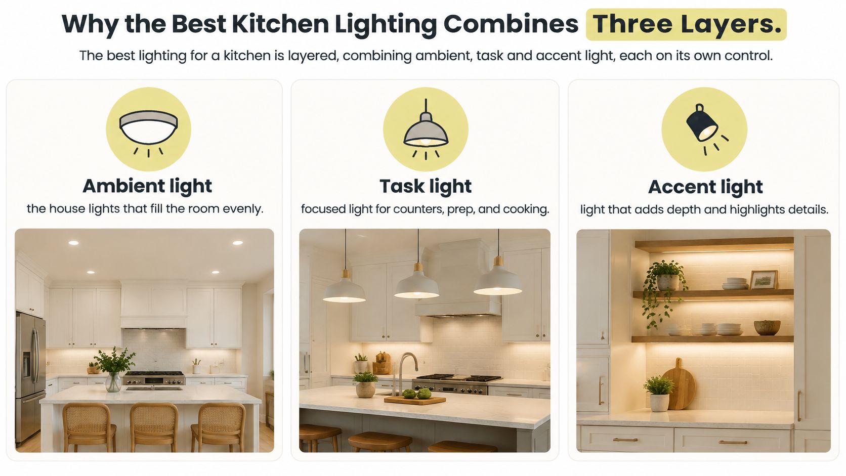 A diagram illustrating three layers of kitchen lighting: ambient, task, and accent, with corresponding photos of each.