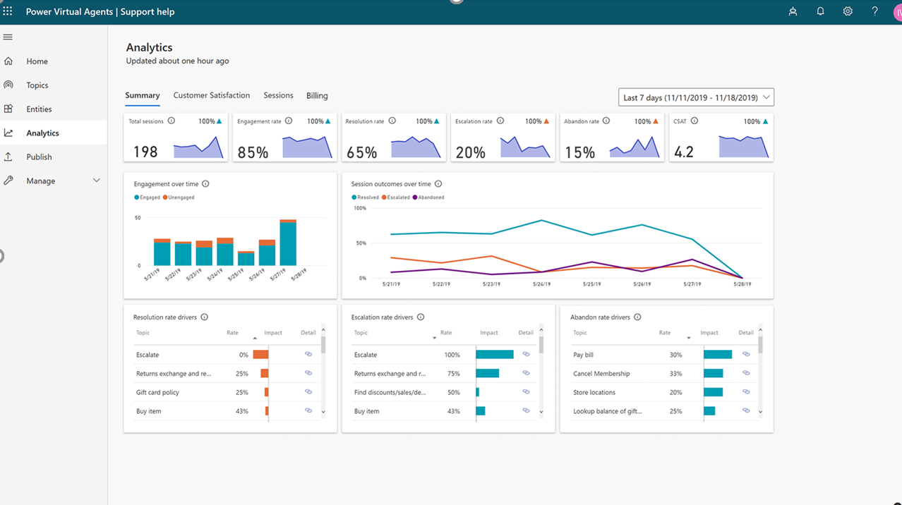 Copilot's CCM software’s analytics on customer satisfaction and customer interactions