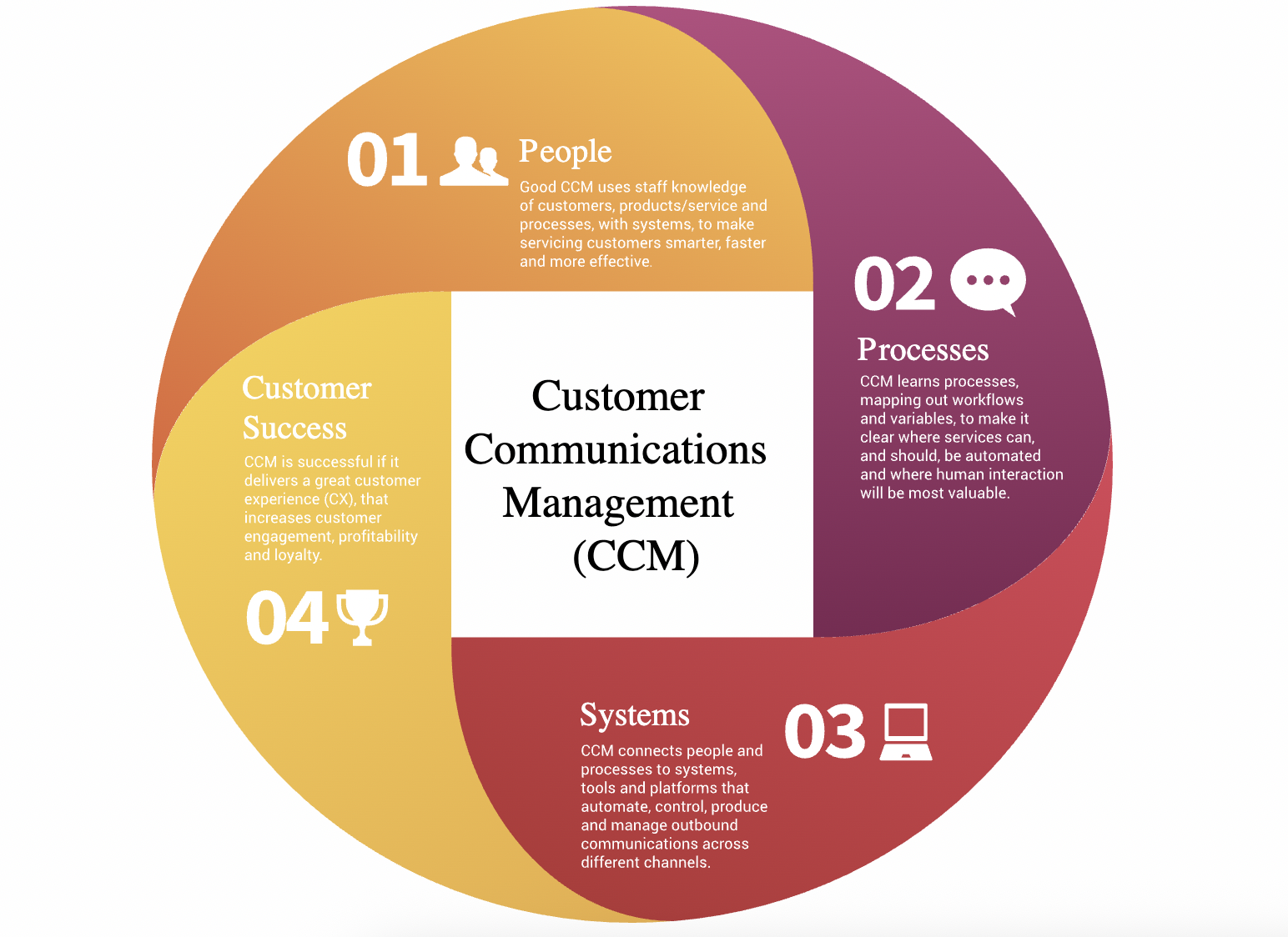 Customer Communications Management Solution chart