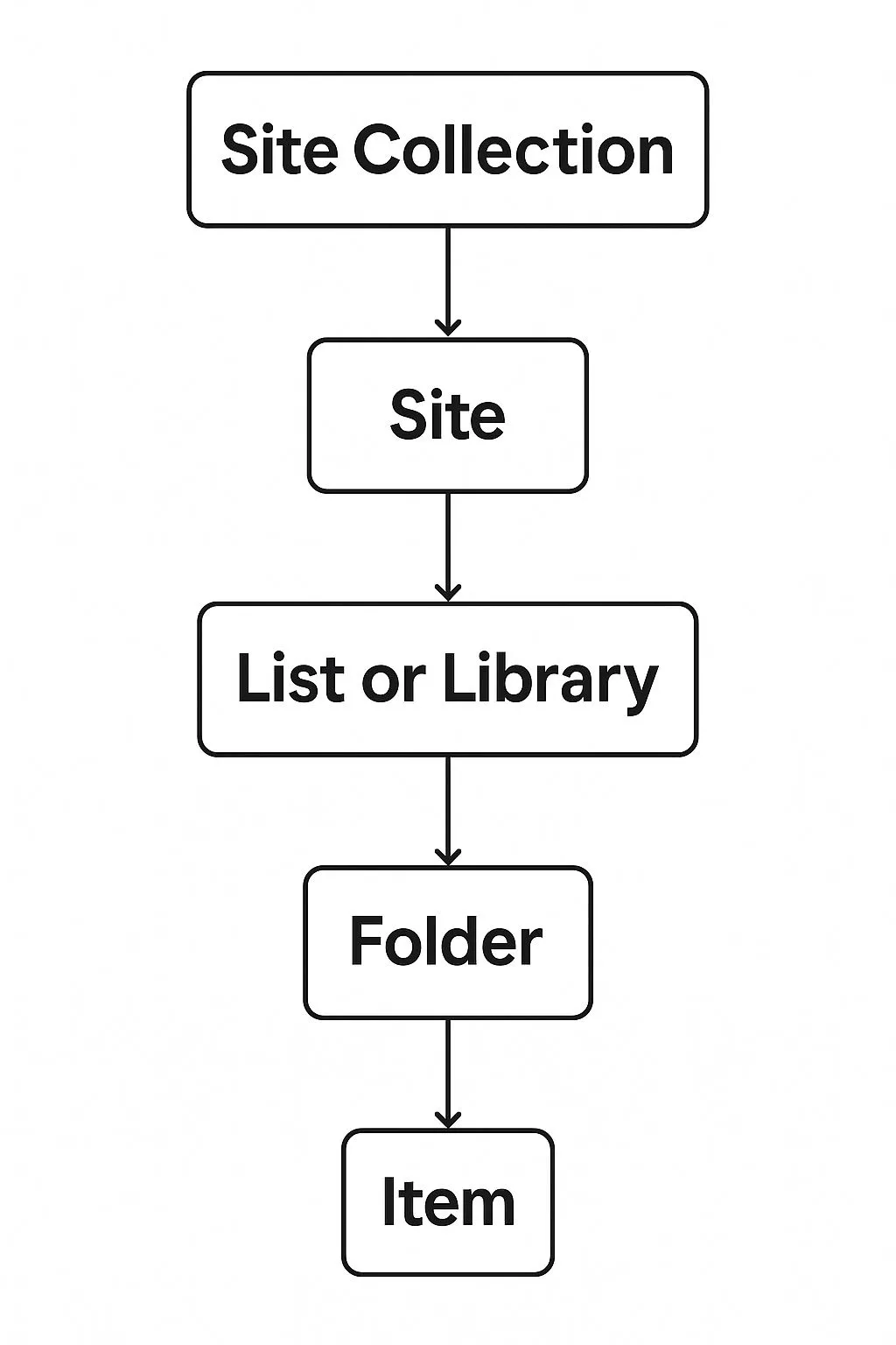SharePoint permission levels hierarchy