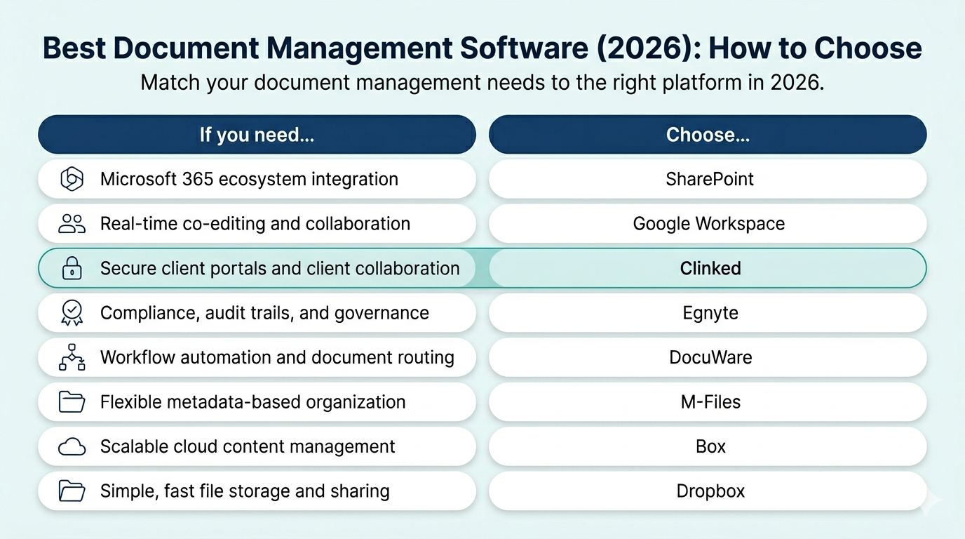 Decision matrix showing how to choose the best document management software including SharePoint, Google Workspace, Clinked, Egnyte, DocuWare, M-Files, Box, and Dropbox.