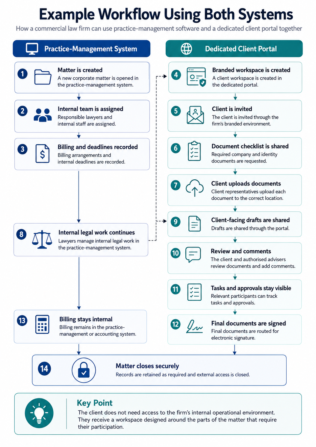 Workflow showing how a law firm uses practice-management software for internal legal operations and a dedicated client portal for client documents, communication, approvals and secure access.