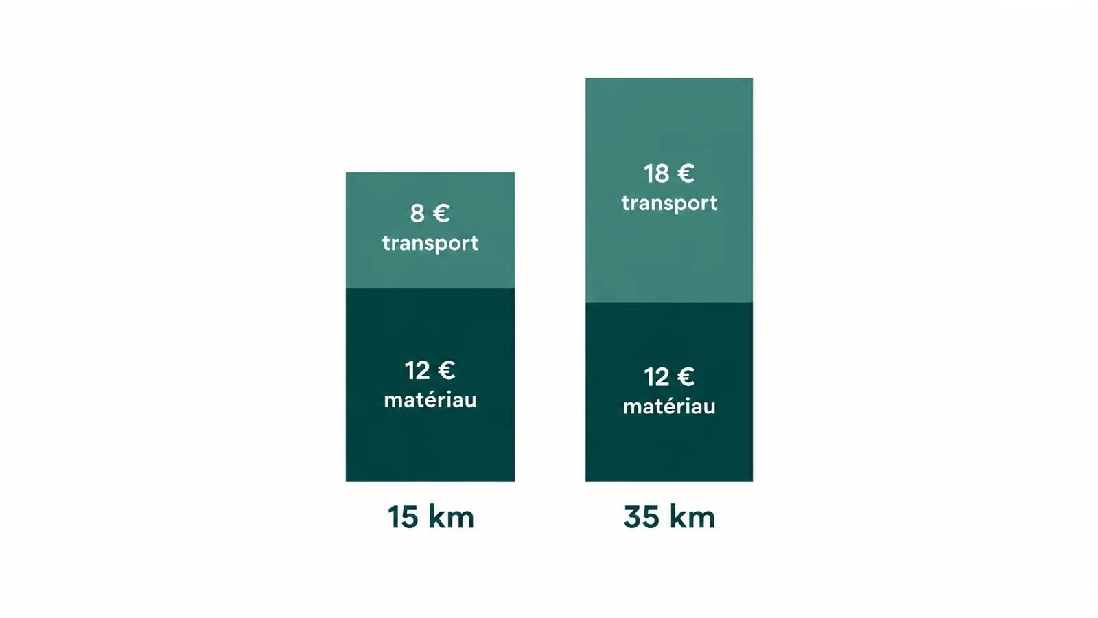 Prix du transport de granulats : pourquoi tout explose après 30 km