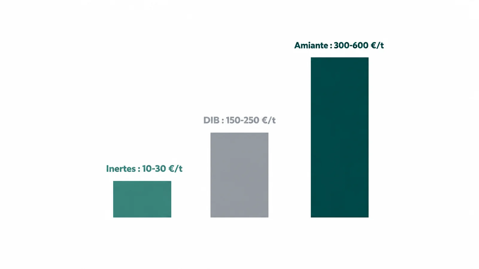 Coût de mise en décharge par type de déchet