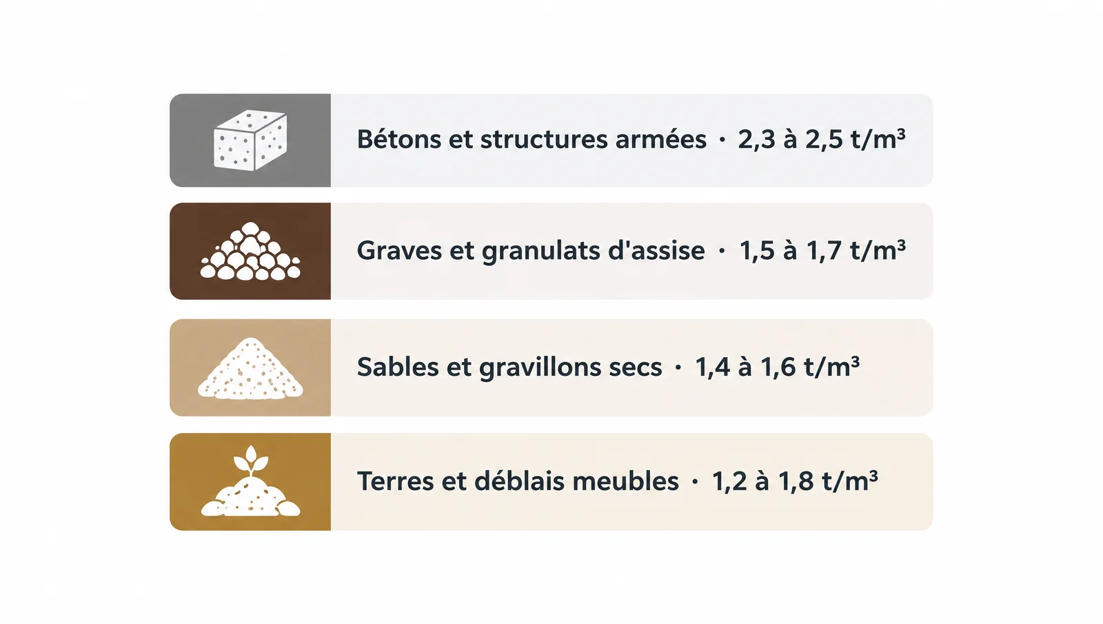 Densité des matériaux du BTP : le tableau complet