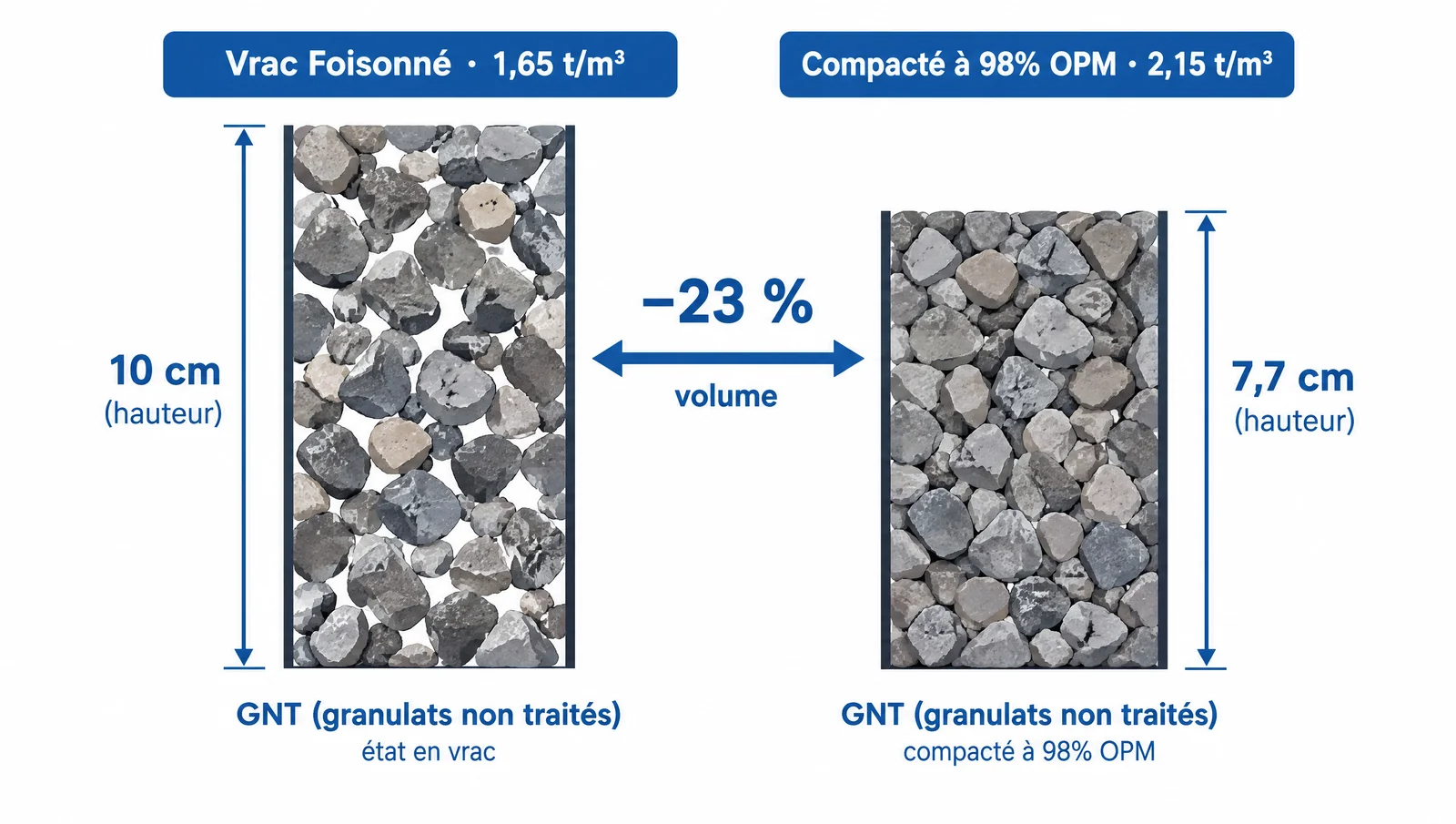 Densité de la GNT : foisonnée vs compactée