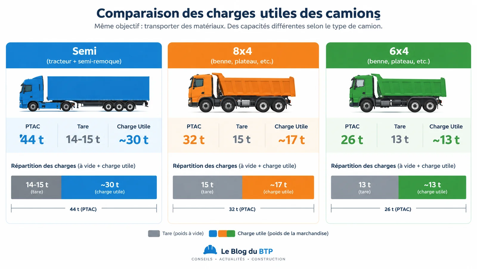Combien de tonnes dans un camion benne
