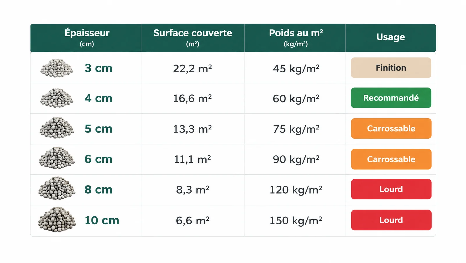 1 tonne de gravier : quelle surface couverte
