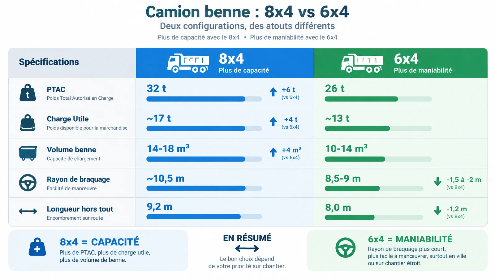 Camion benne 8x4 ou 6x4 : lequel choisir