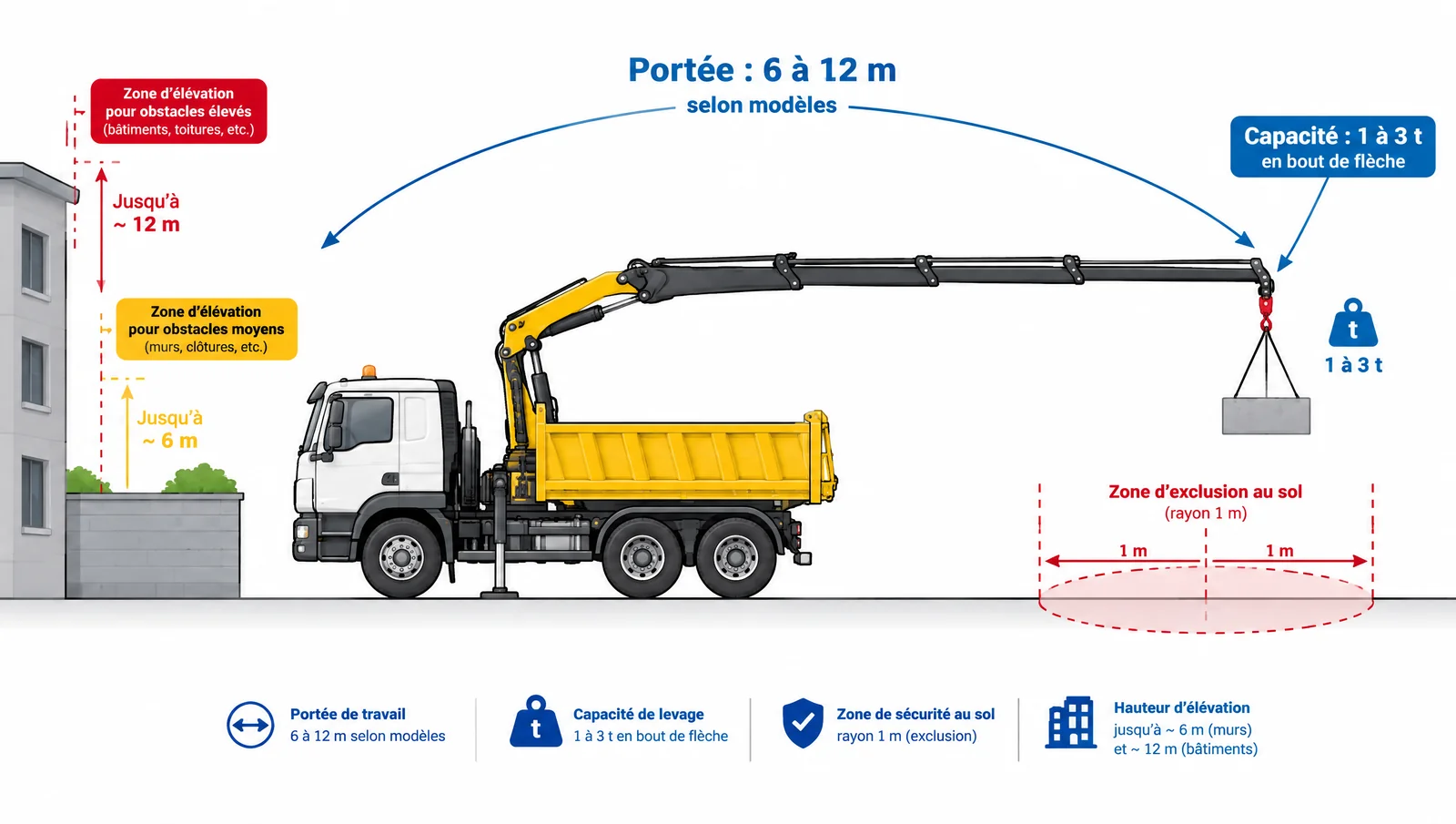 Camion benne grue : dans quels cas le choisir