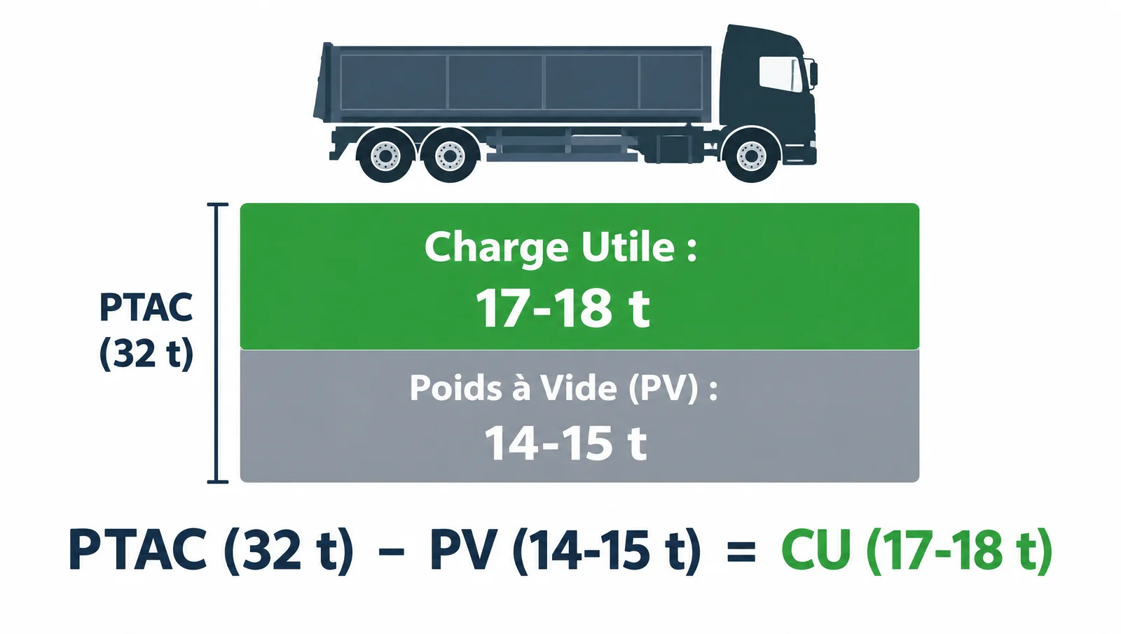 PTAC, PTRA, charge utile : ce qu'un camion transporte vraiment