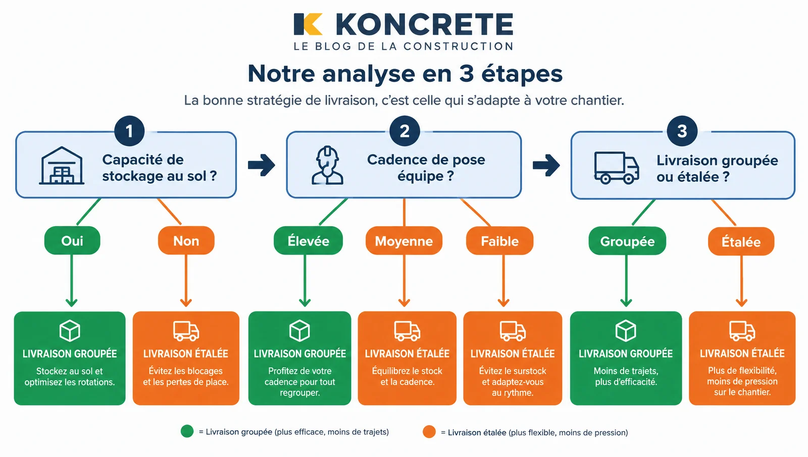 Livraison groupée ou étalée : optimiser ses rotations