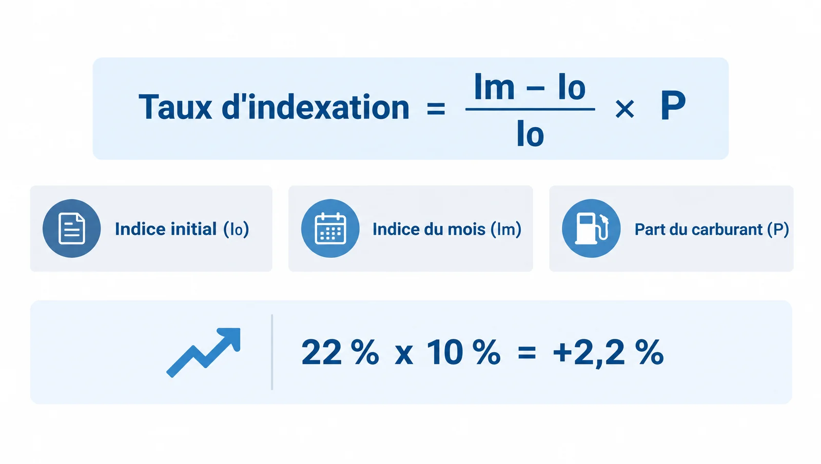 Indexation gazole : comment vos prix de transport bougent