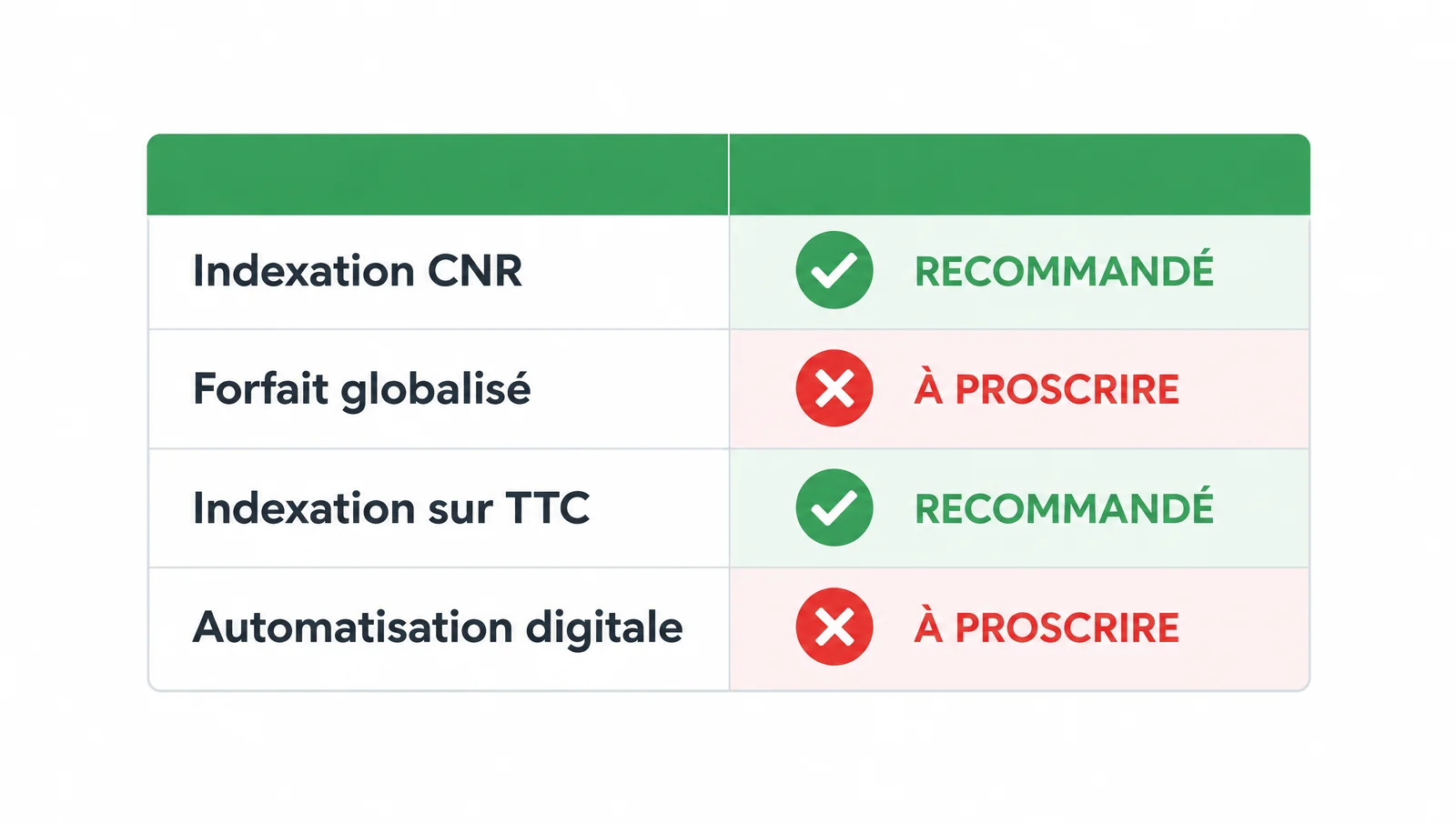 Indexation gazole : comment vos prix de transport bougent