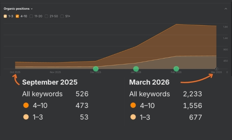 Ahrefs ranking distribution chart showing a jewelry brand's SEO growth from September 2025 to March 2026, with total ranking keywords increasing from 526 to 2,233 and top 3 keyword rankings growing from 53 to 677.