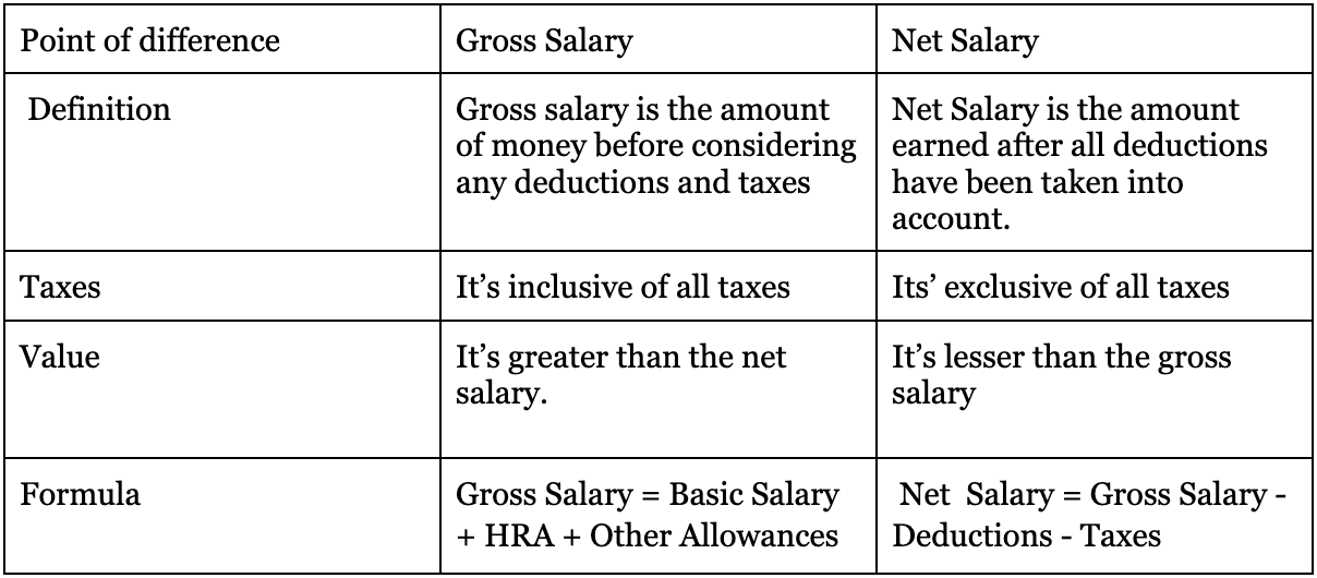 Gross Salary vs Net Salary