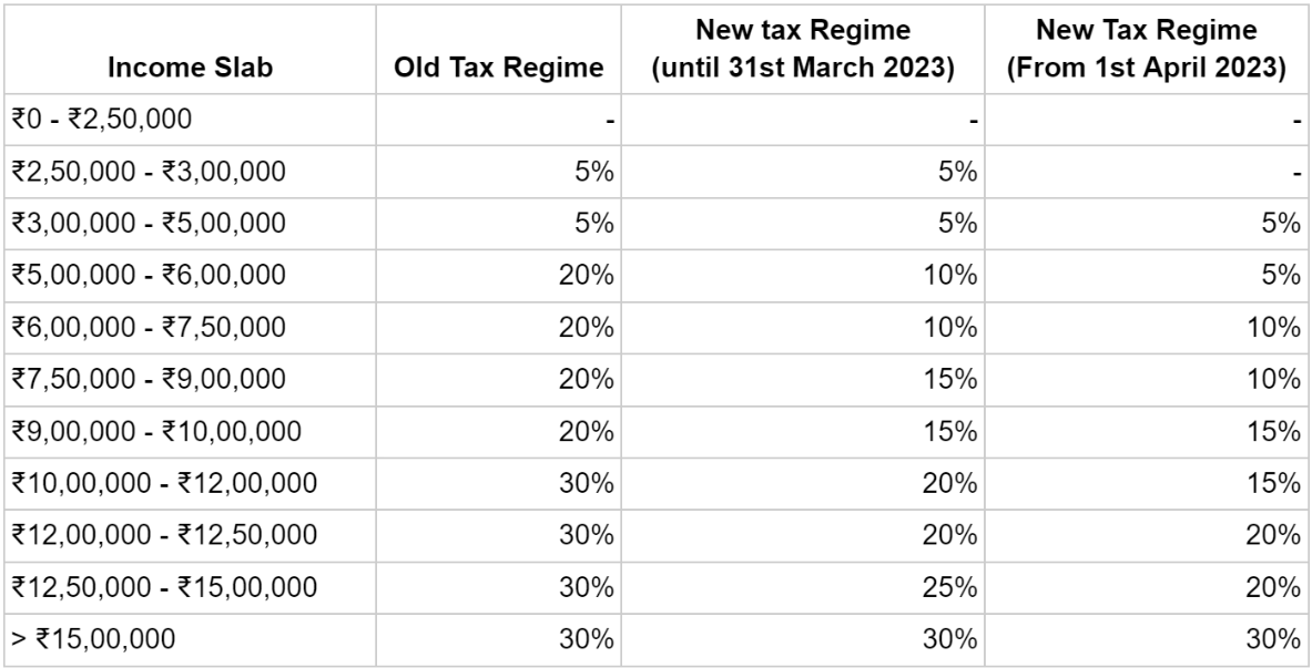 This table contains income tax slabs 2023 according to the Income Tax Department of India