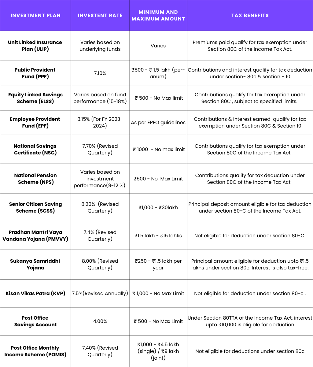 Information about investment options offering deductions under Section 80 C