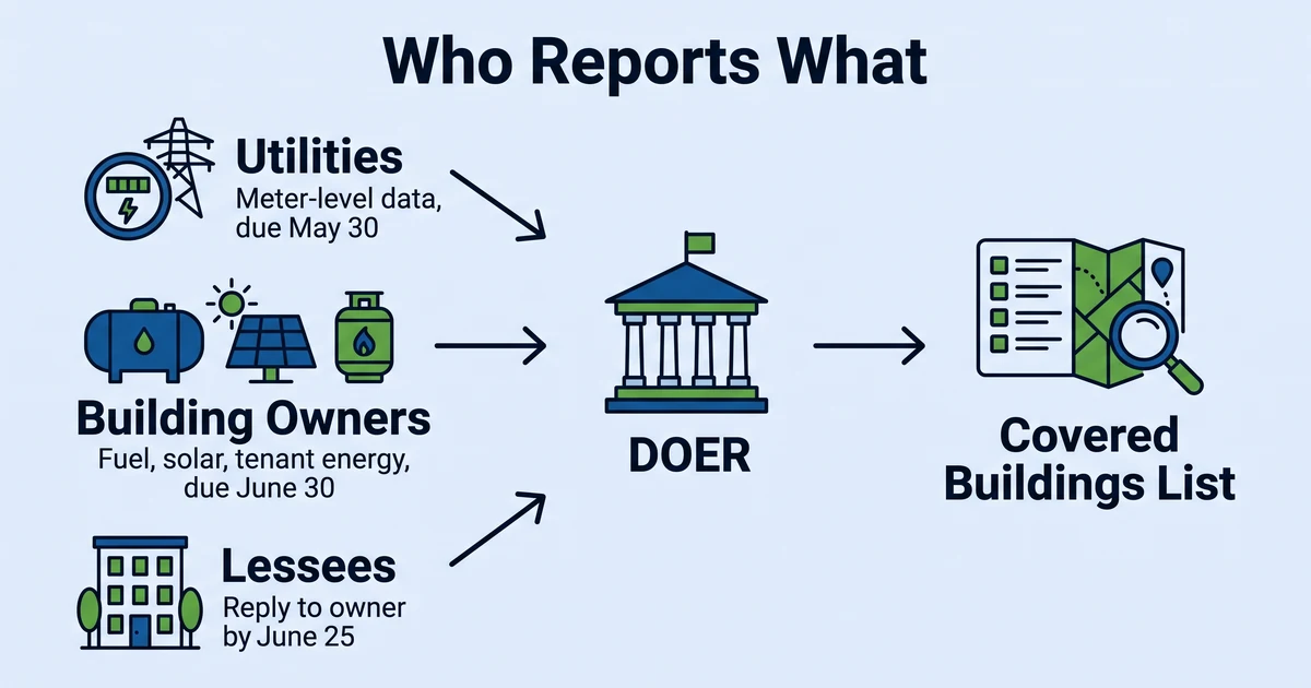 Diagram showing utilities, building owners, and lessees reporting energy data to DOER, which builds the Covered Buildings List