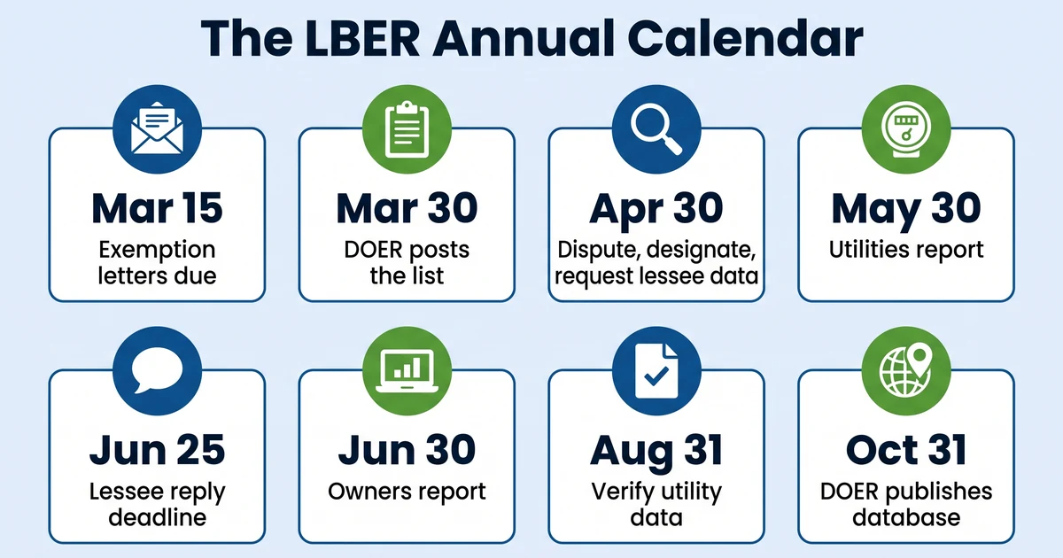 Calendar of the annual LBER cycle from March 15 exemption letters through October 31, when DOER publishes the database