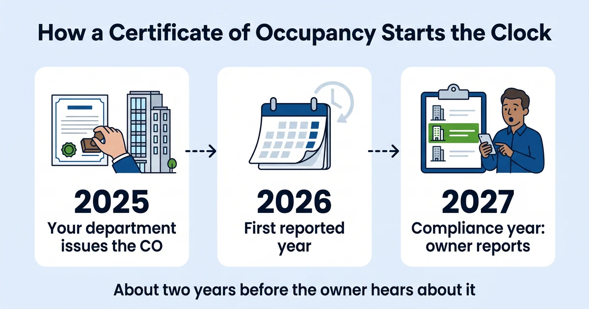 Timeline showing a certificate of occupancy issued in 2025, 2026 as the first reported year, and 2027 as the compliance year when the owner reports