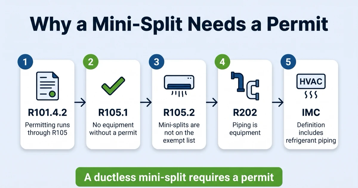 Five-step chain from 780 CMR R101.4.2 through the IMC definition showing why a ductless mini-split requires a building permit