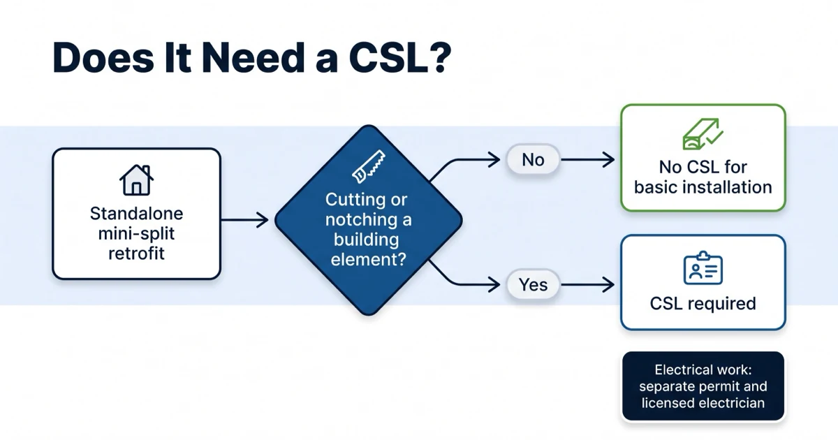Decision flow showing a construction supervisor license is required only when a mini-split installation involves cutting or notching a building element