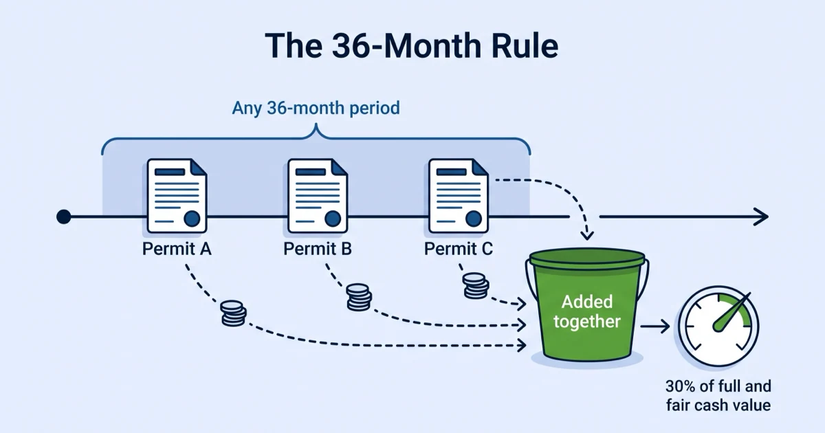 Three separate permits within any 36-month period added together and tested against 30% of full and fair cash value