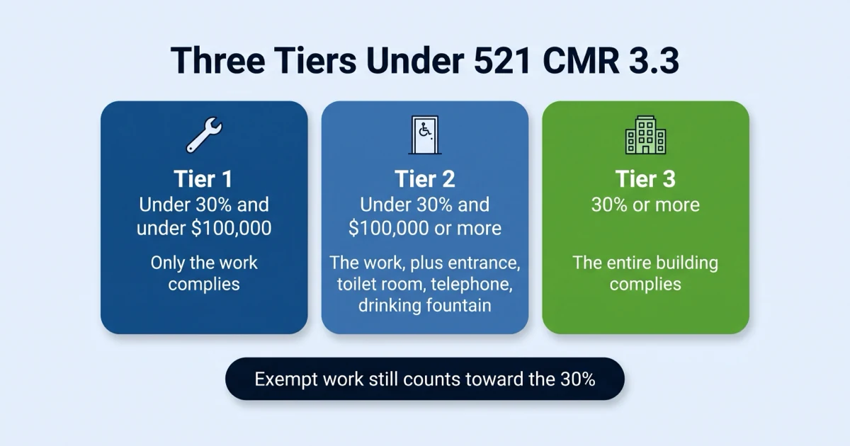 Three cost tiers under 521 CMR 3.3, from work-only compliance under 30% and $100,000 to full-building compliance at 30% or more
