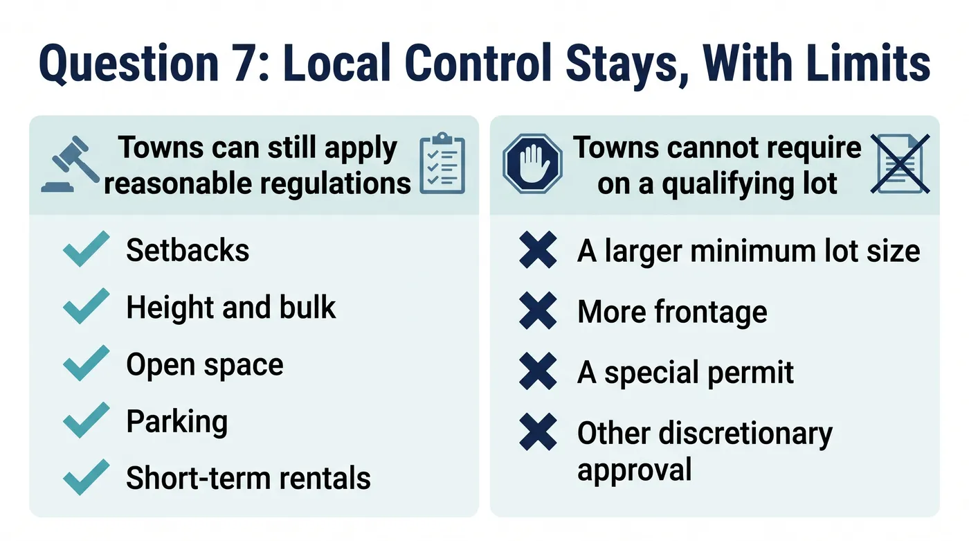 Infographic comparing what towns can still regulate under Question 7 with what they cannot require on a qualifying lot