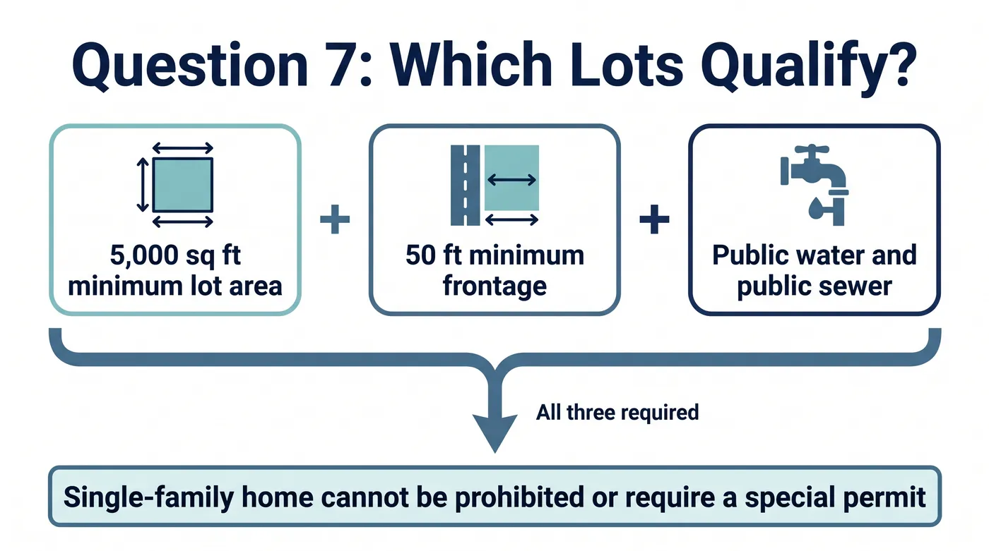 Infographic showing that a lot must meet all three conditions under Question 7: 5,000 square feet of lot area, 50 feet of frontage, and public water and sewer