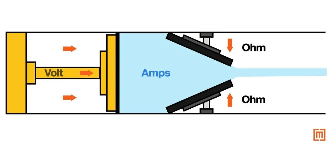 A diagram showing the relationship between voltage, amps, and ohms in Ohm's law.